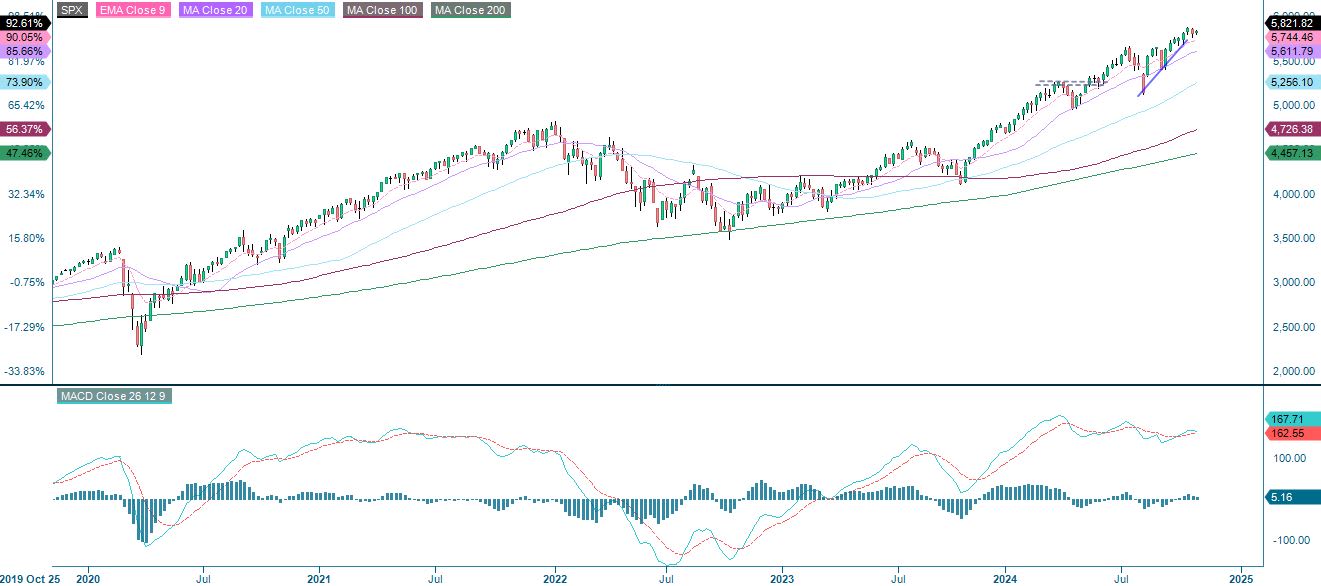 S&P 500 (i USD), femårigt ugeligt diagram