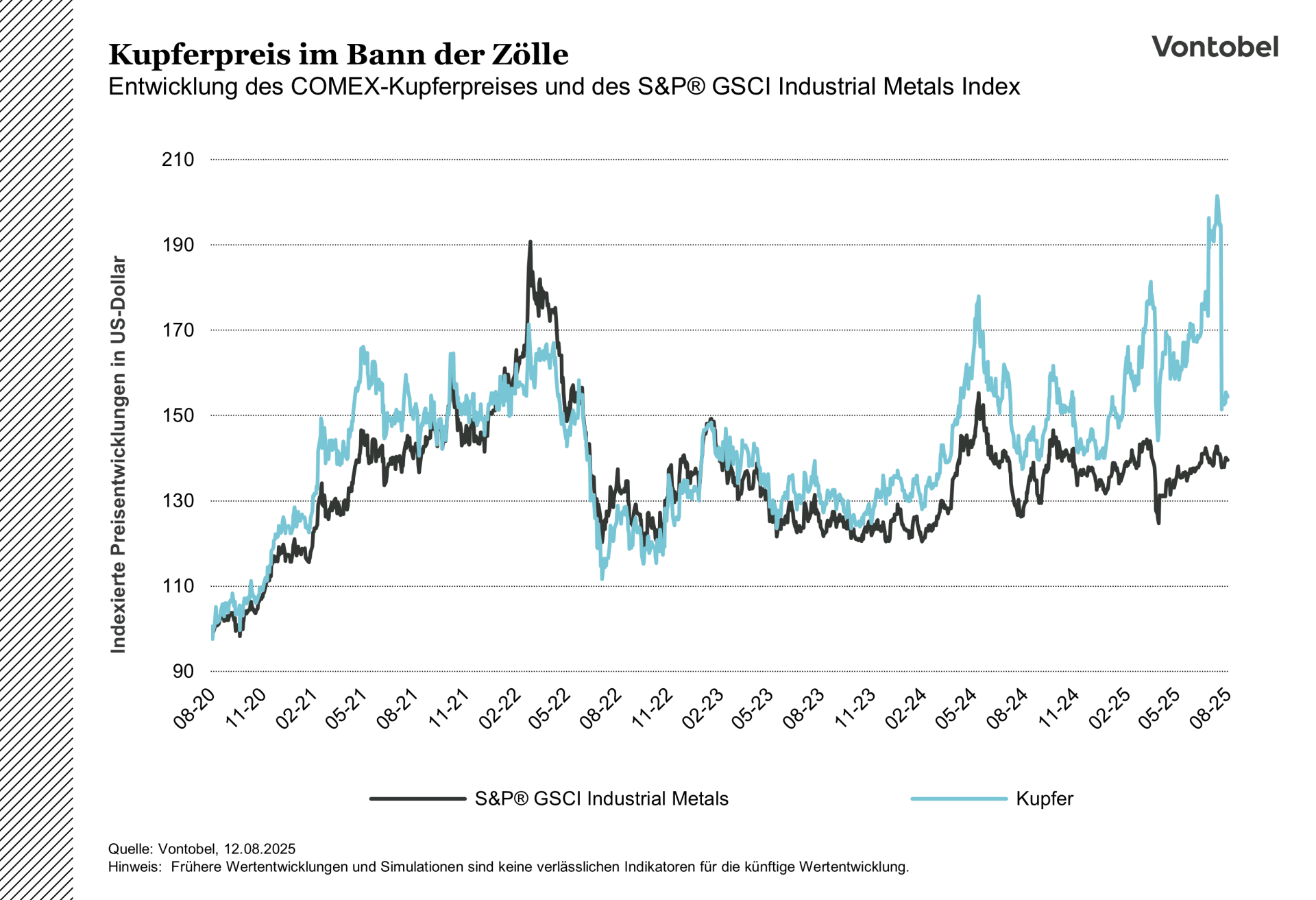 Preisentwicklung des Kupferpreises und des S&P GSCI Industrial Metals Index zwischen 2020 und 2025