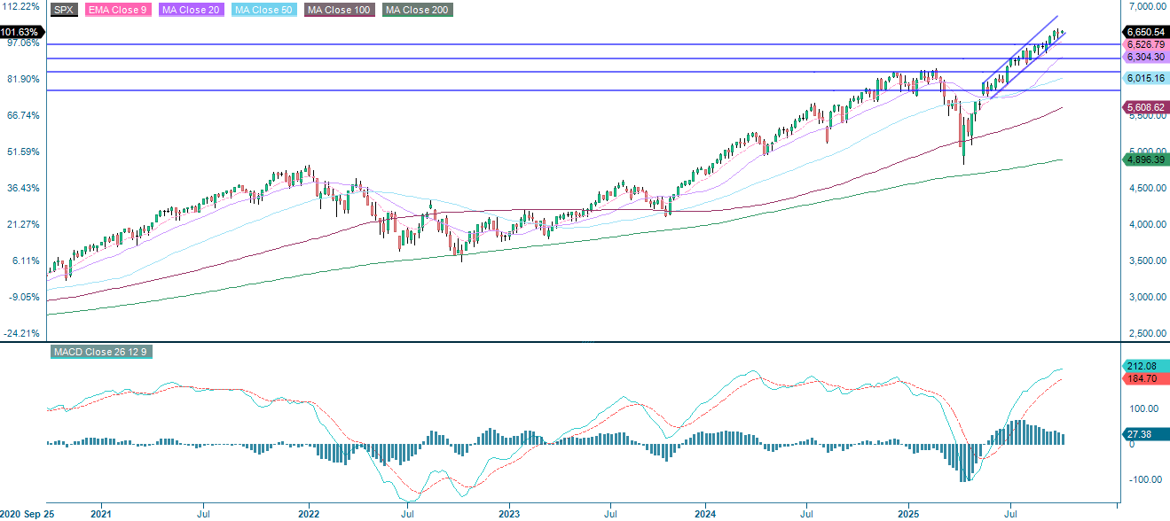 S&P 500 (USD), femårig veckograf