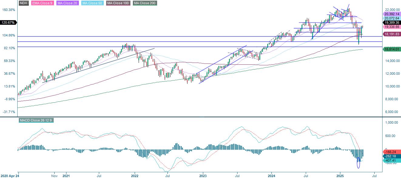 NASDAQ five year price performance