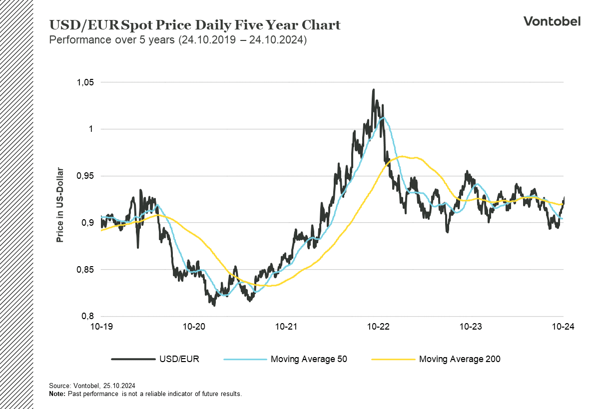 USD/EUR:n historiallinen viiden vuoden vaihtokurssi