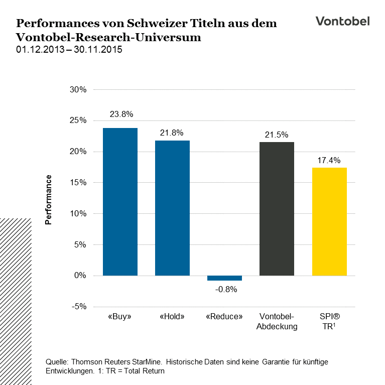 Performances von Schweizer Titeln aus dem Vontobel-Research-Universum