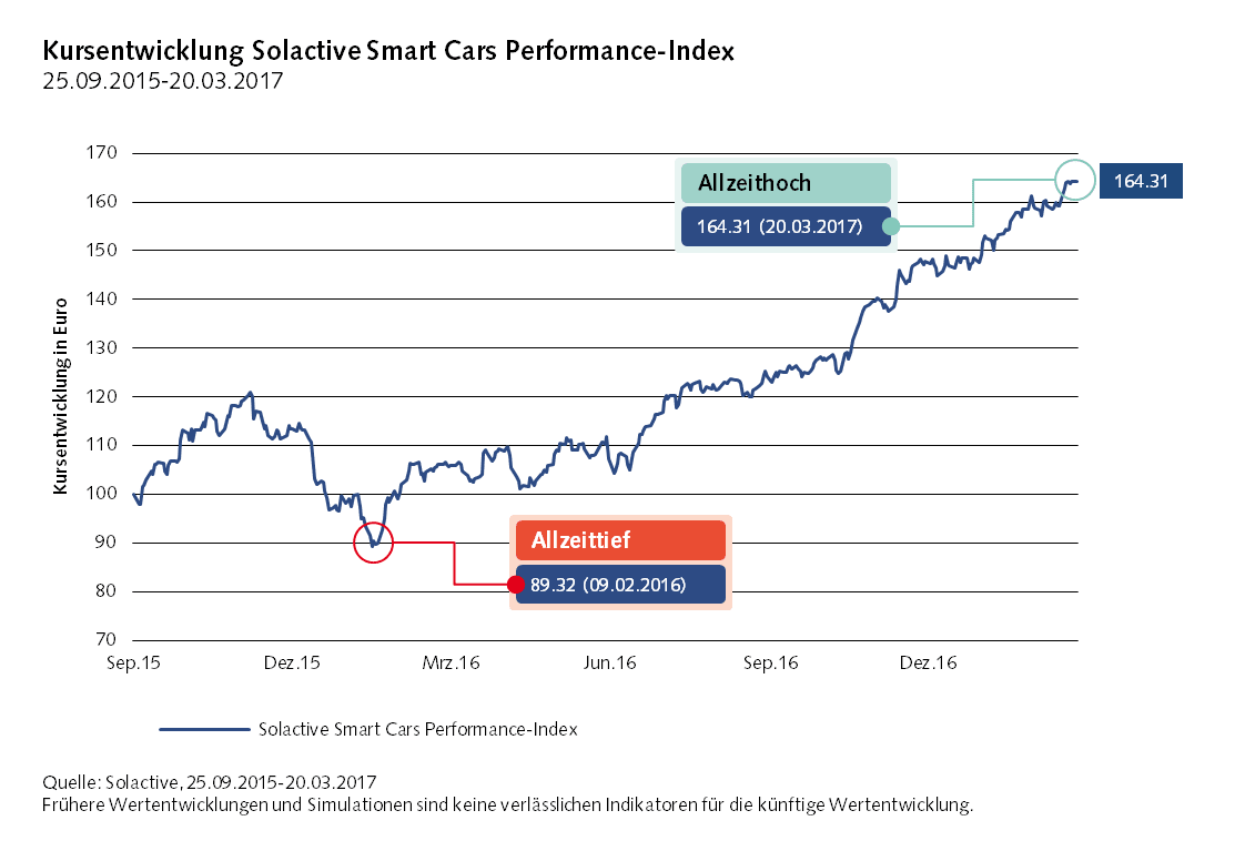 Kursentwicklung des Solactive Smart Cars Performance Index zwischen 2015 und 2017