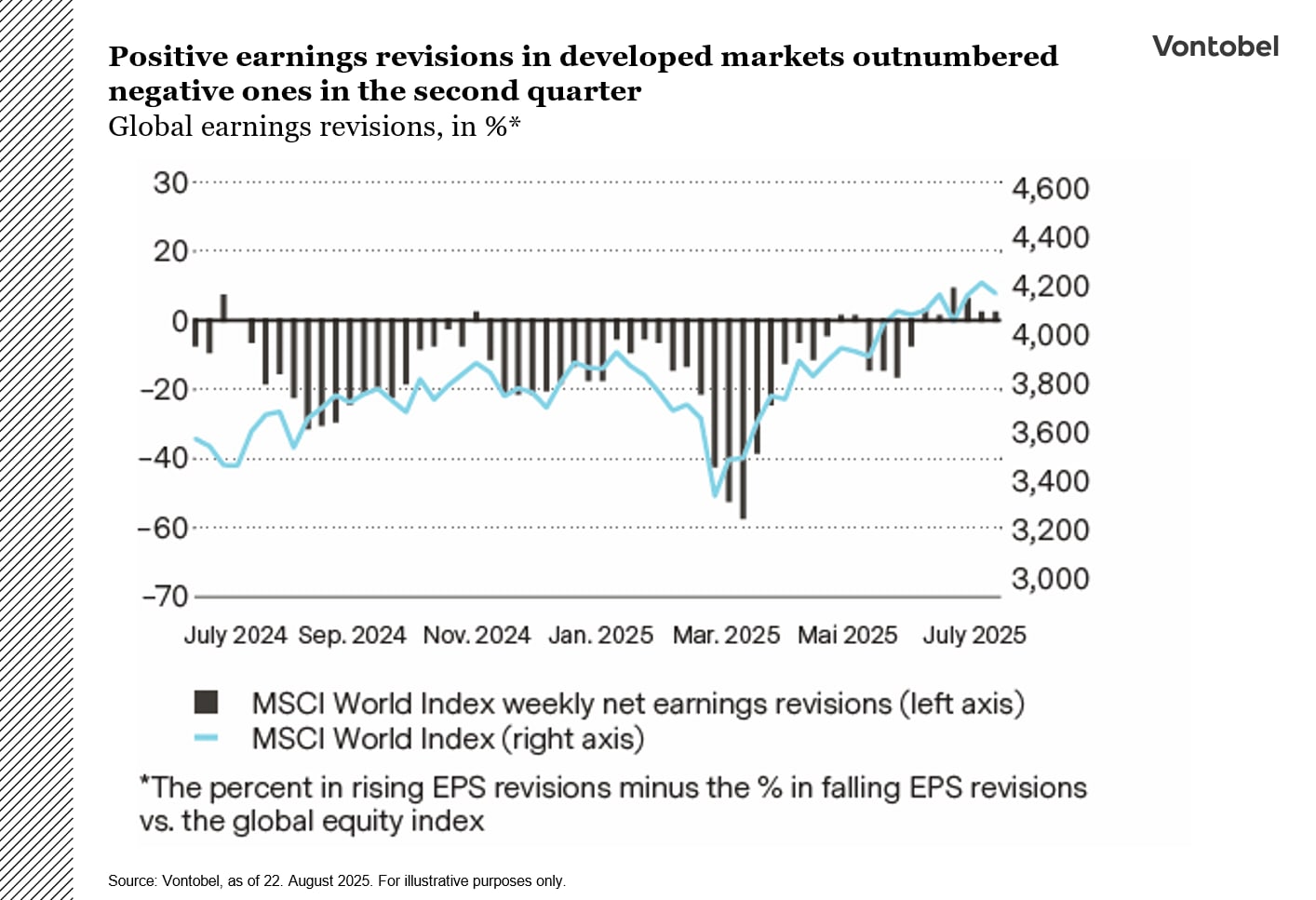 På udviklede markeder oversteg positive indtjeningsrevisioner de negative i andet kvartal.