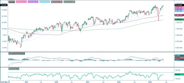 Past five years performance of the FTSE index