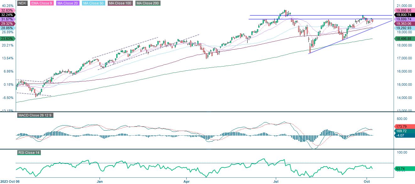 One year price performance of NASDAQ