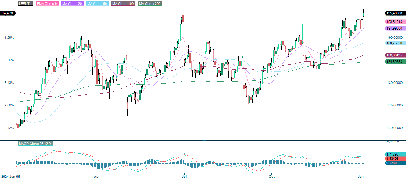 Nötkreatur ett års diagram