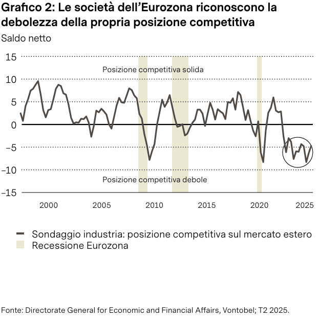 Grafico posizione competitiva europa