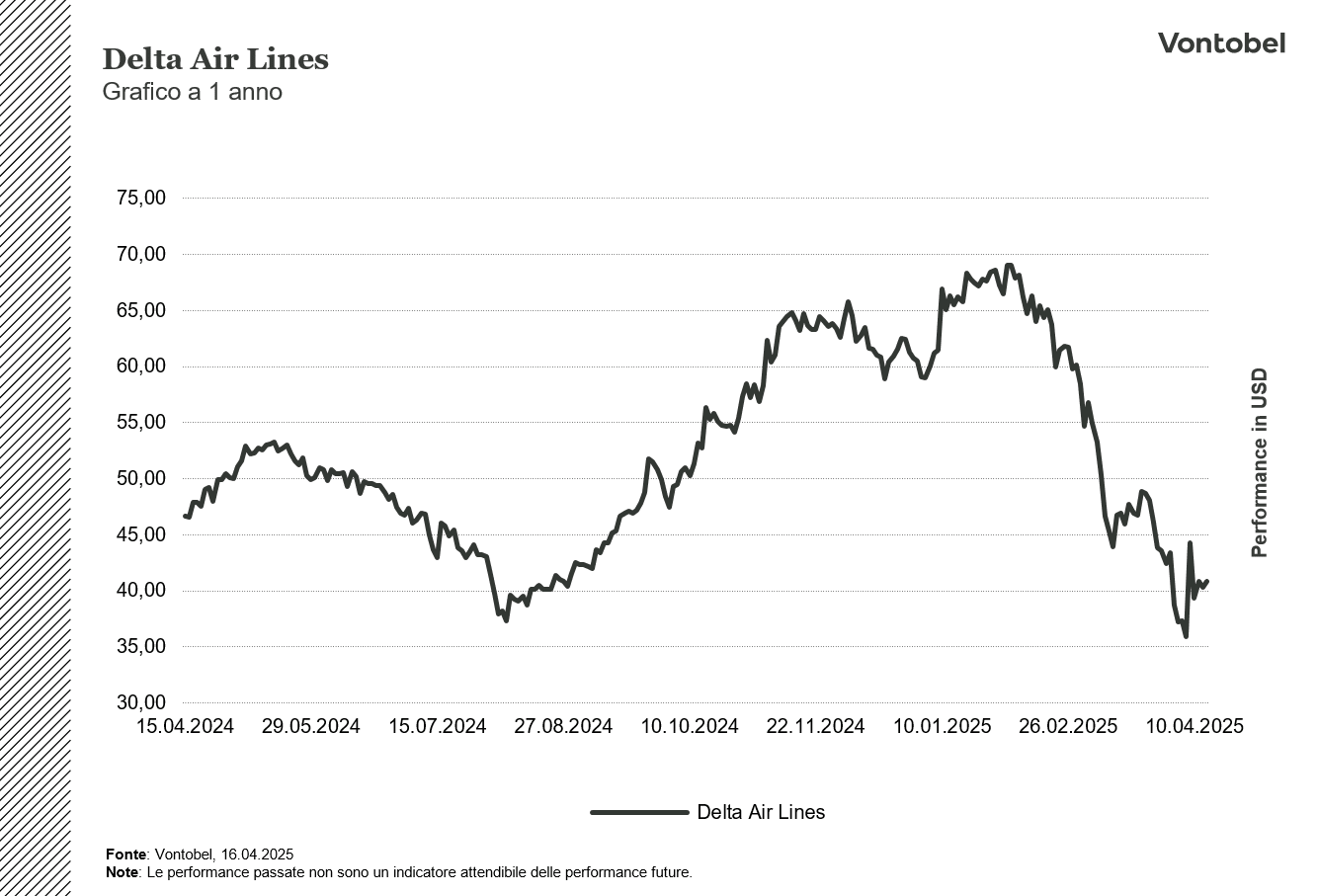 Performance Delta Air Lines 1y