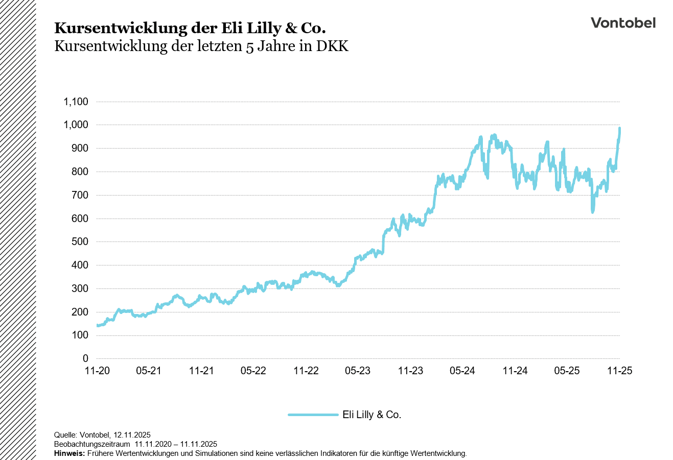 Charts_EliLilly_5Jahre