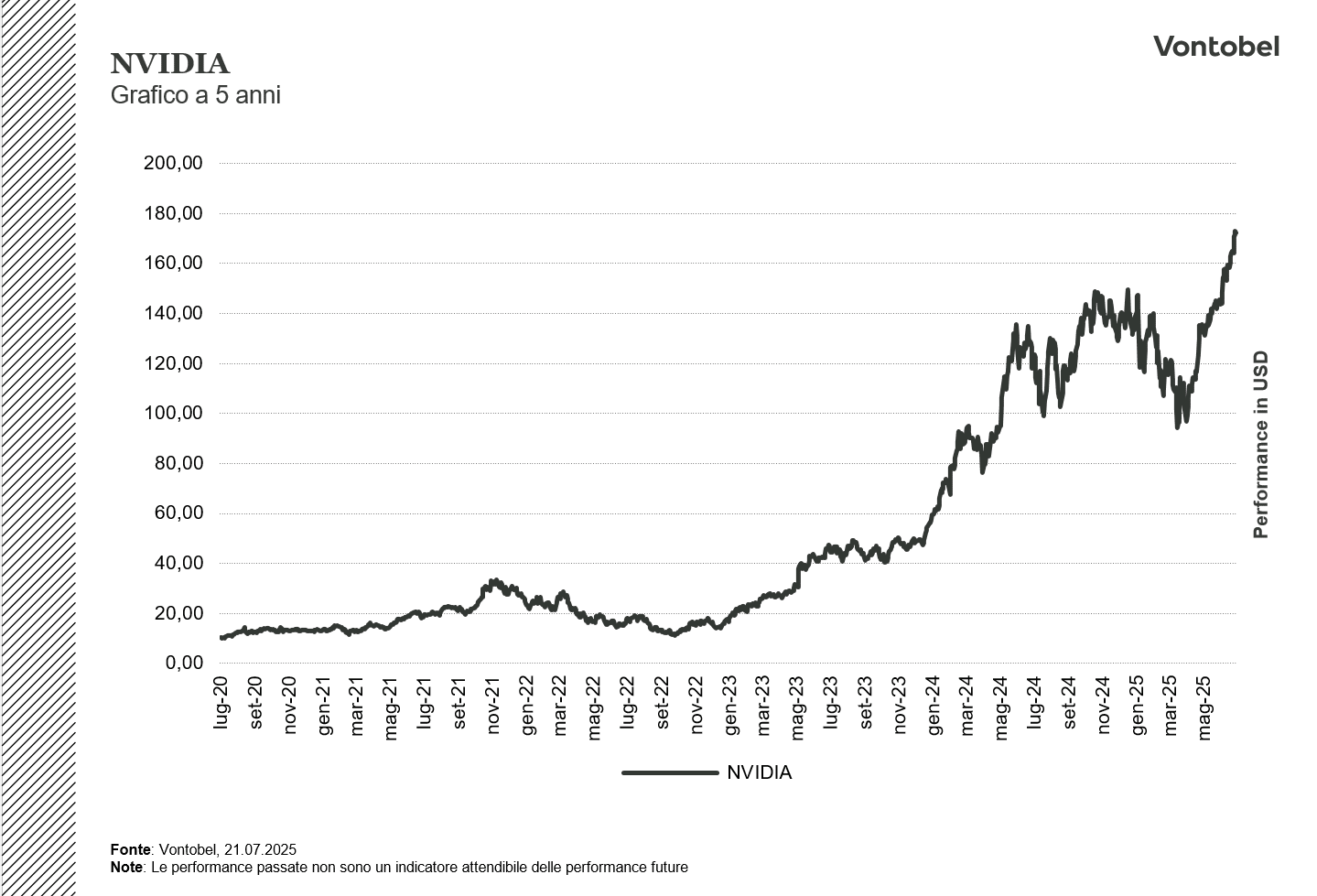 Grafico NVIDIA a 5 anni 