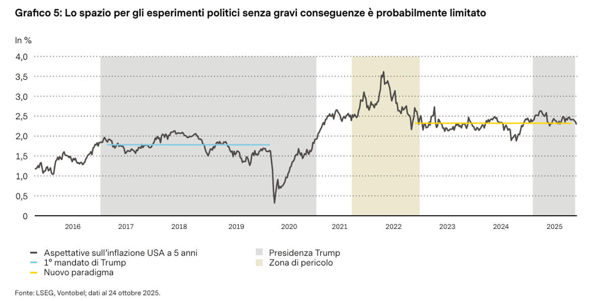 Grafico: Aspettative di Infla