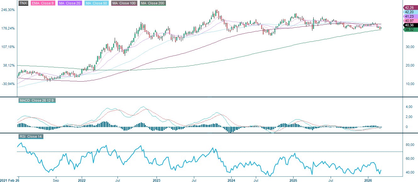 Rendite der 10-jährigen US-Staatsanleihe: Fünfjahres-Wochenchart