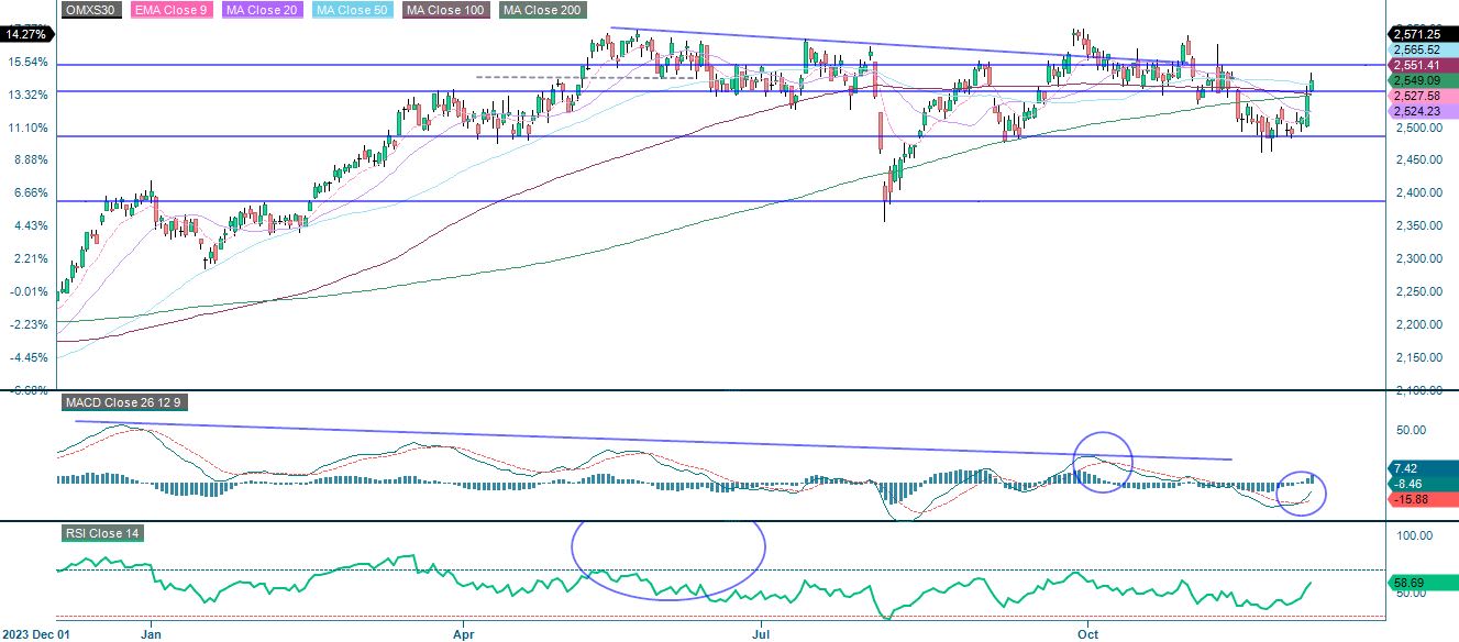 1-year performance OMX