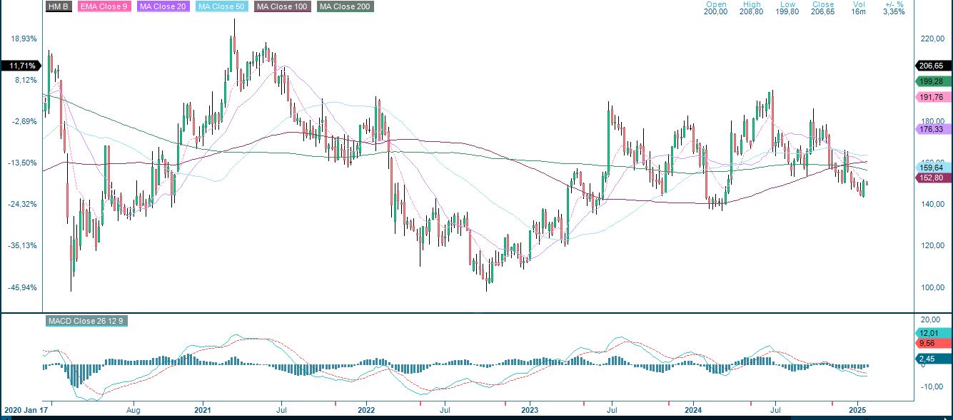 HM:n osakekurssin kehitys 5 vuotta 