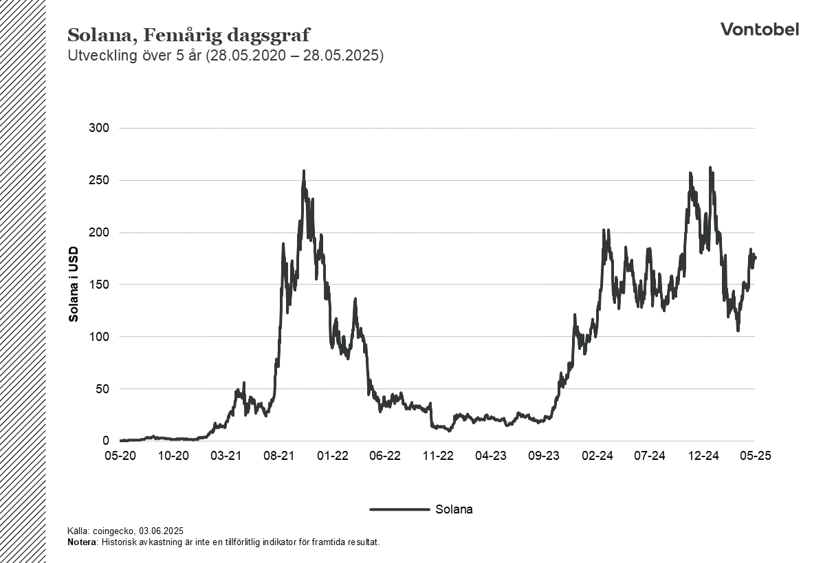 Solanas prisutveckling över fem år