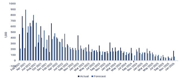US-Private Beschäftigung ausserhalb der Landwirtschaft: Fünfjahres-Monatsübersicht
