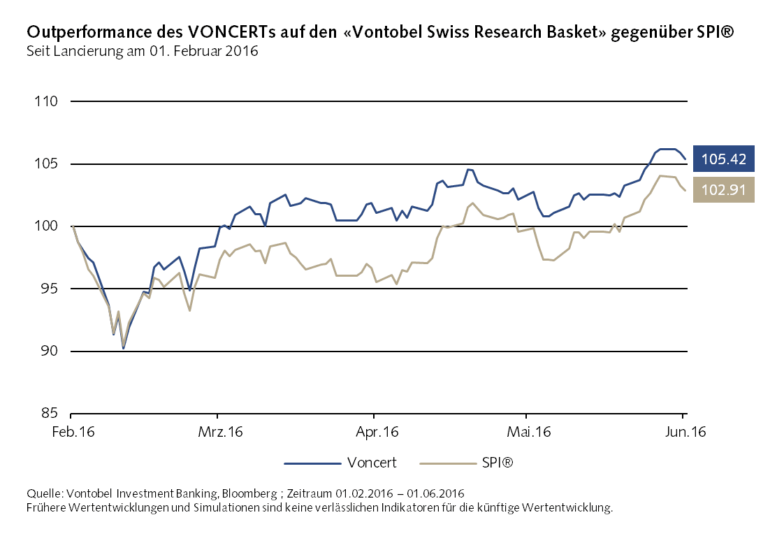 Vergleich Swiss Research Basket von Vontobel mit dem SPI