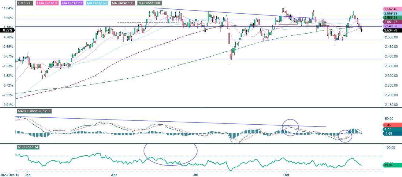 1-year performance OMX