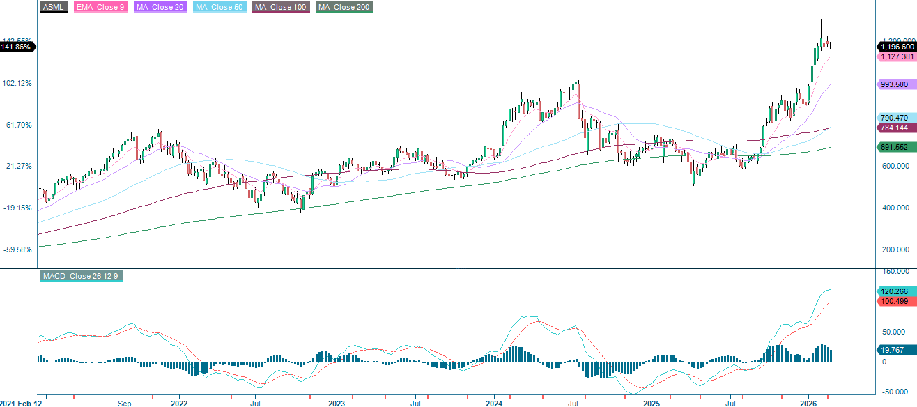 Five-year weekly historical chart of ASML in EUR
