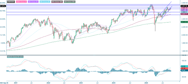 OMX30 (i SEK), femårig veckograf