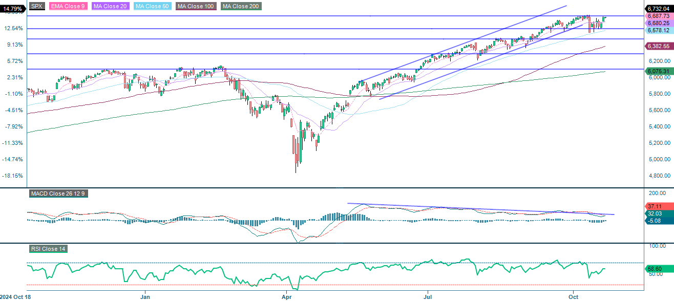 S&P 500 (in USD), one-year daily chart