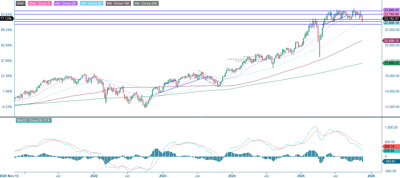 DAX (in EUR), weekly five-year chart