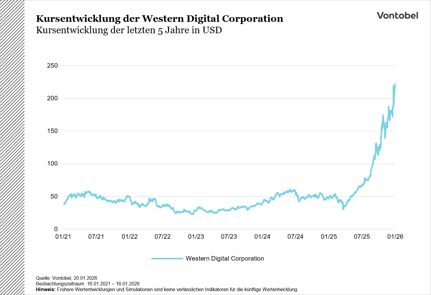 Chart: WDC