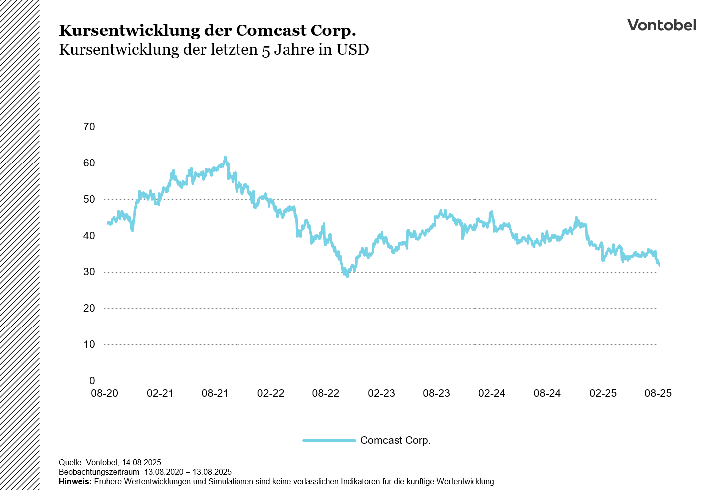 ComcastAktieChart