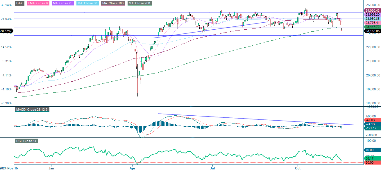 DAX (in EUR), one-year daily chart