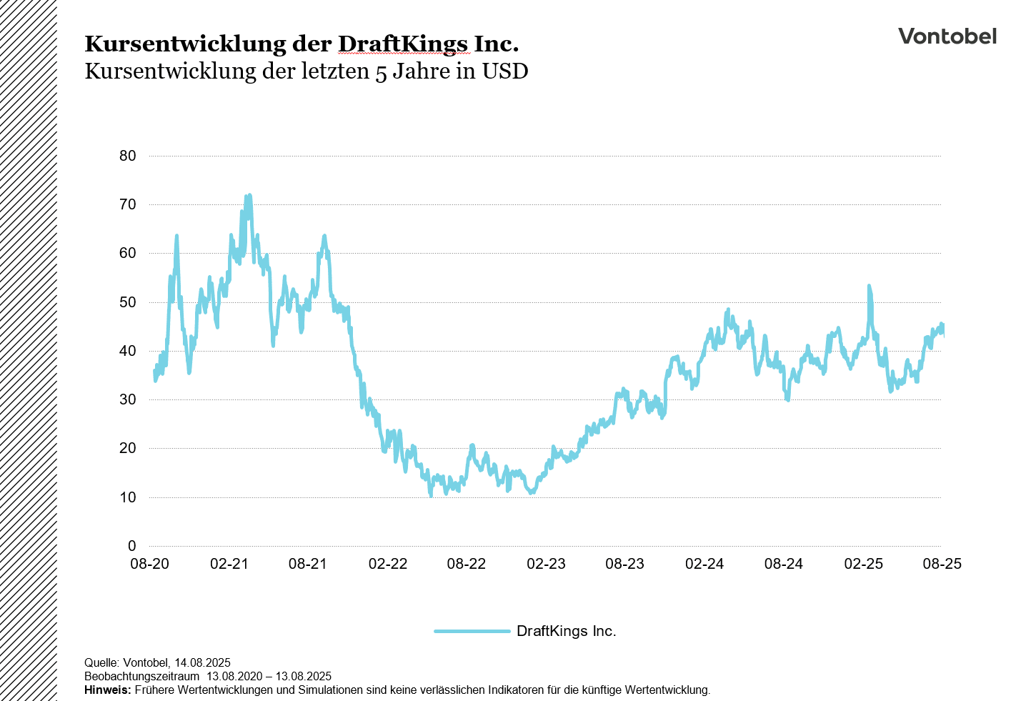 DraftKingsAktieChart