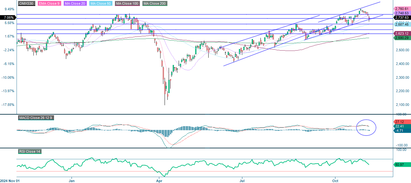 OMX30 (in SEK), one-year daily chart