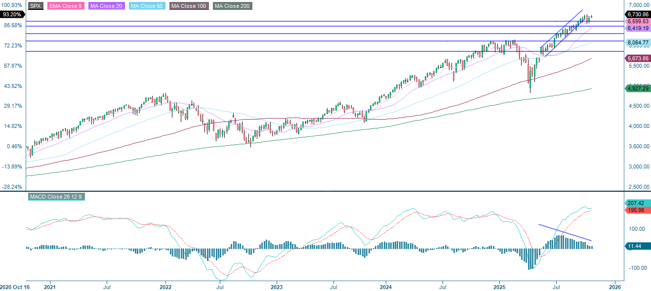 S&P 500 (in USD), weekly five-year chart