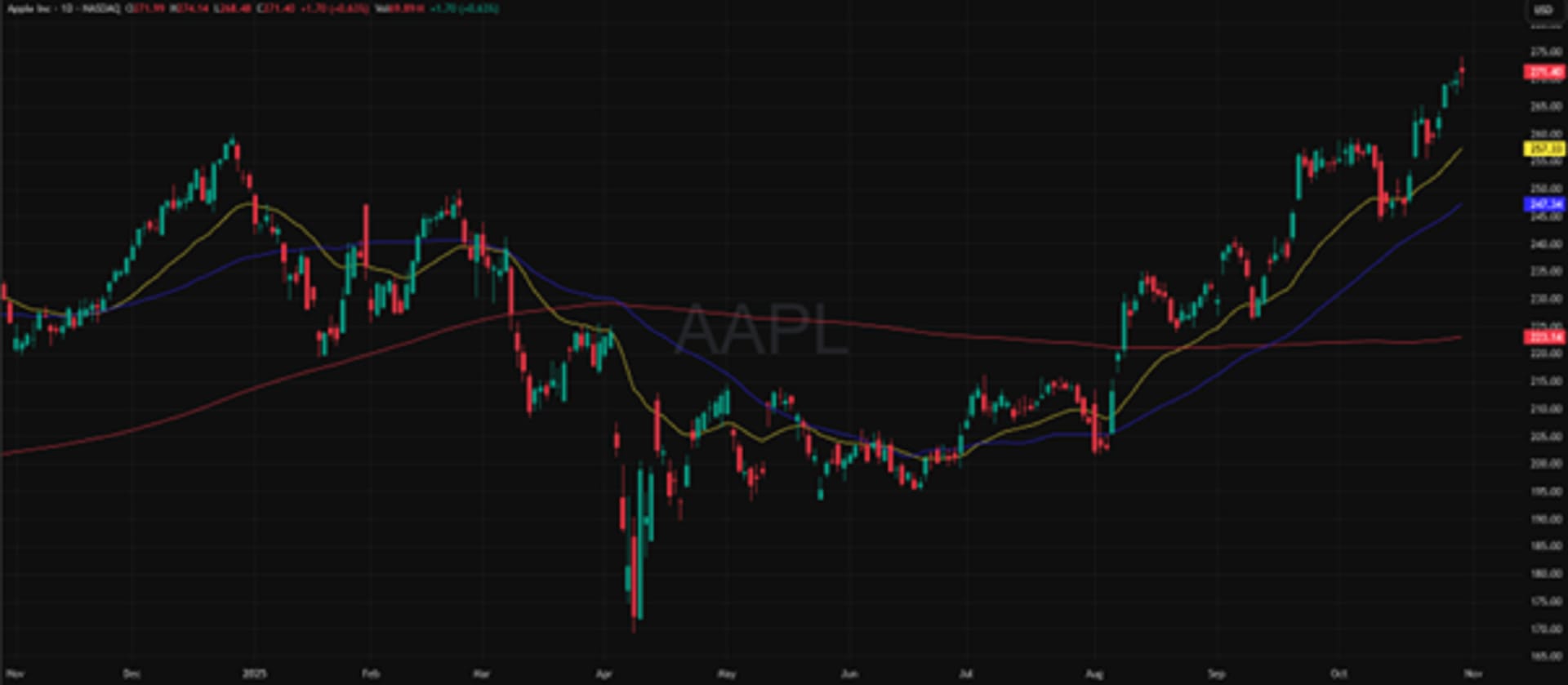 AAPL (USD), yhden vuoden kaavio