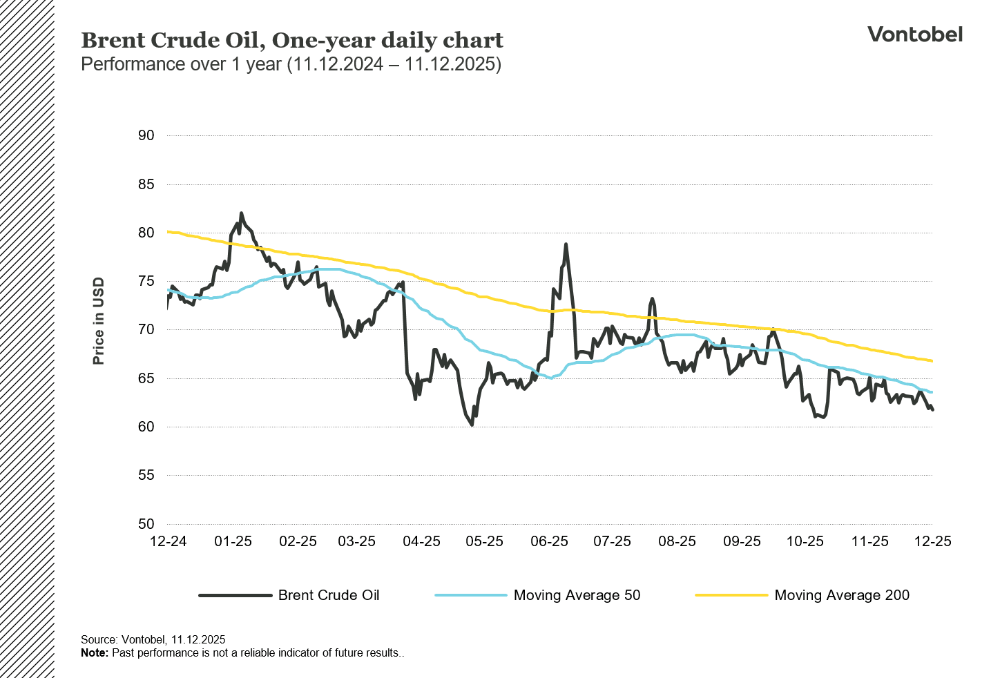 Brent oil 1-year chart in USD 
