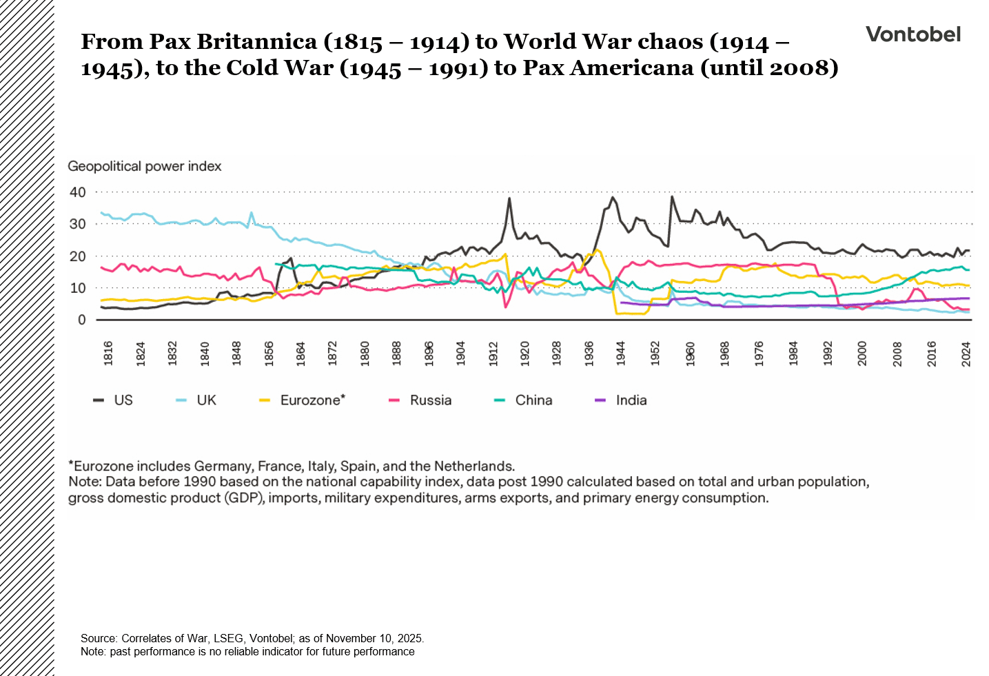 Geopolitcal power index chart 