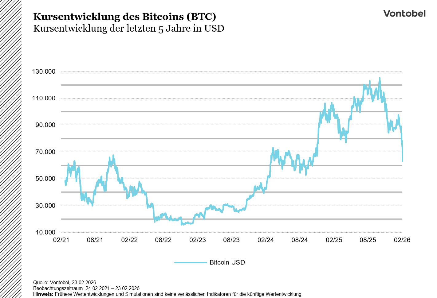 Kursentwicklung Bitcoin 5 Jahre