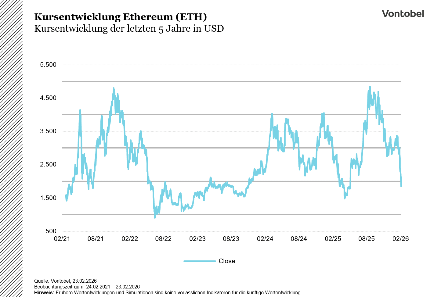 Kursentwicklung Ethereum 5 Jahre