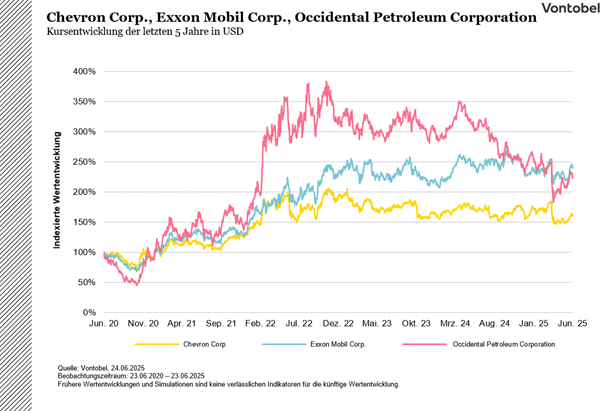 Chevron Corp., Exxon Mobil Corp., Occidental Petroleum Corporation Kursentwicklung der letzten 5 Jahre in USD