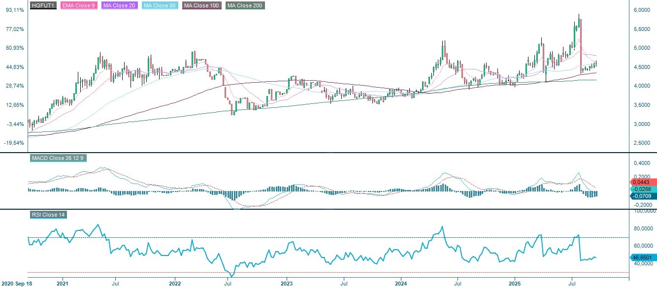 Copper futures (in USD per lb), five-year weekly chart