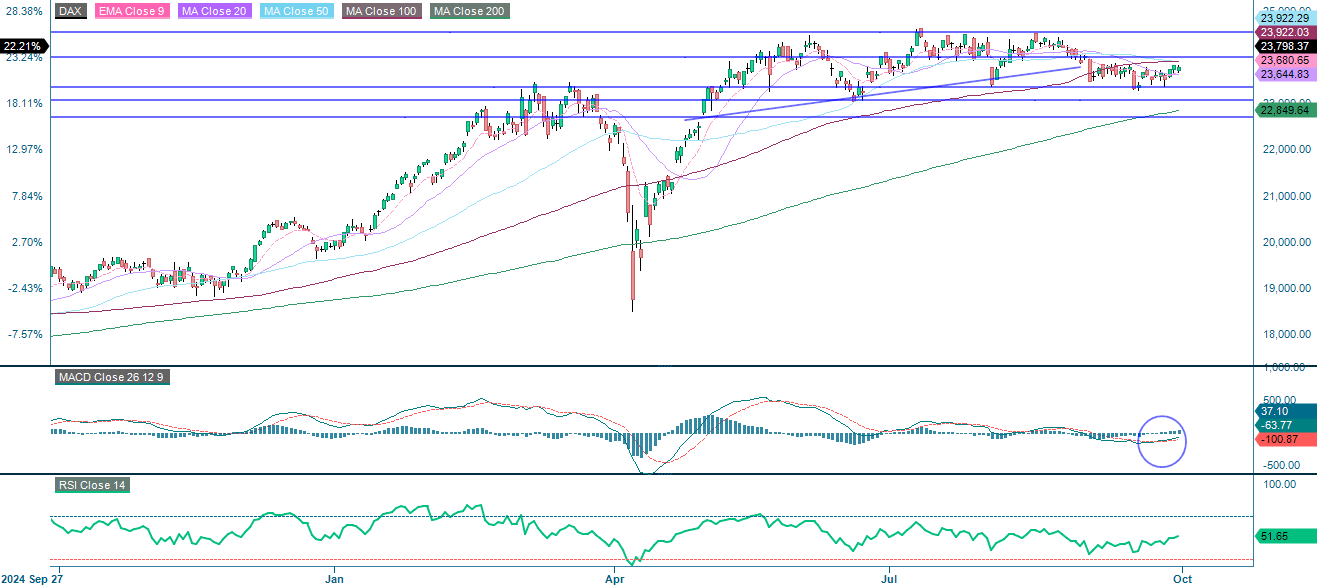 DAX (EUR), ettårig daglig graf