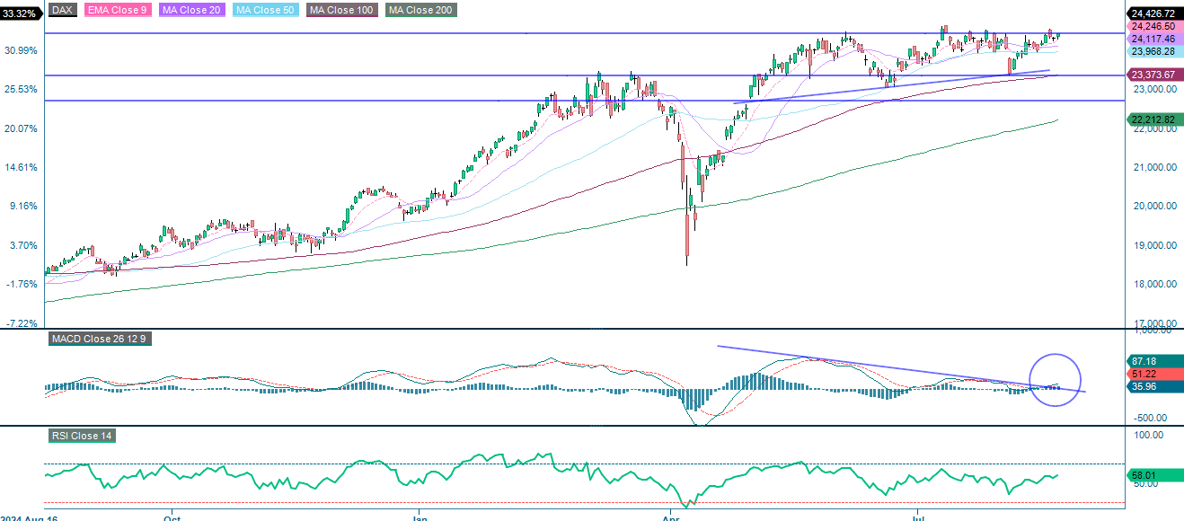 DAX Index 1-årsgraf