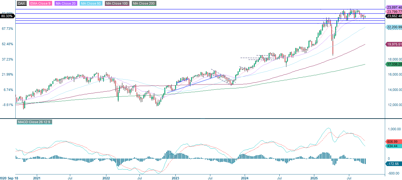 DAX (in EUR), weekly five-year chart