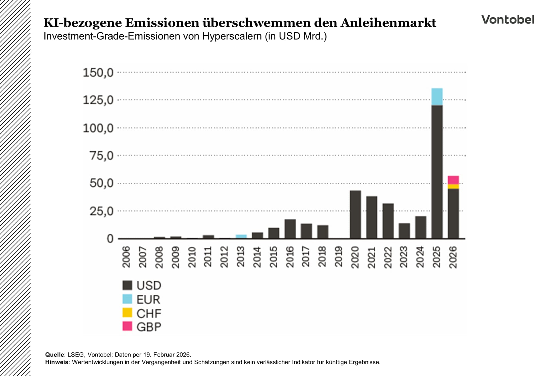 Grafik 2: KI-bezogene Emissionen überschwemmen den Anleihenmarkt