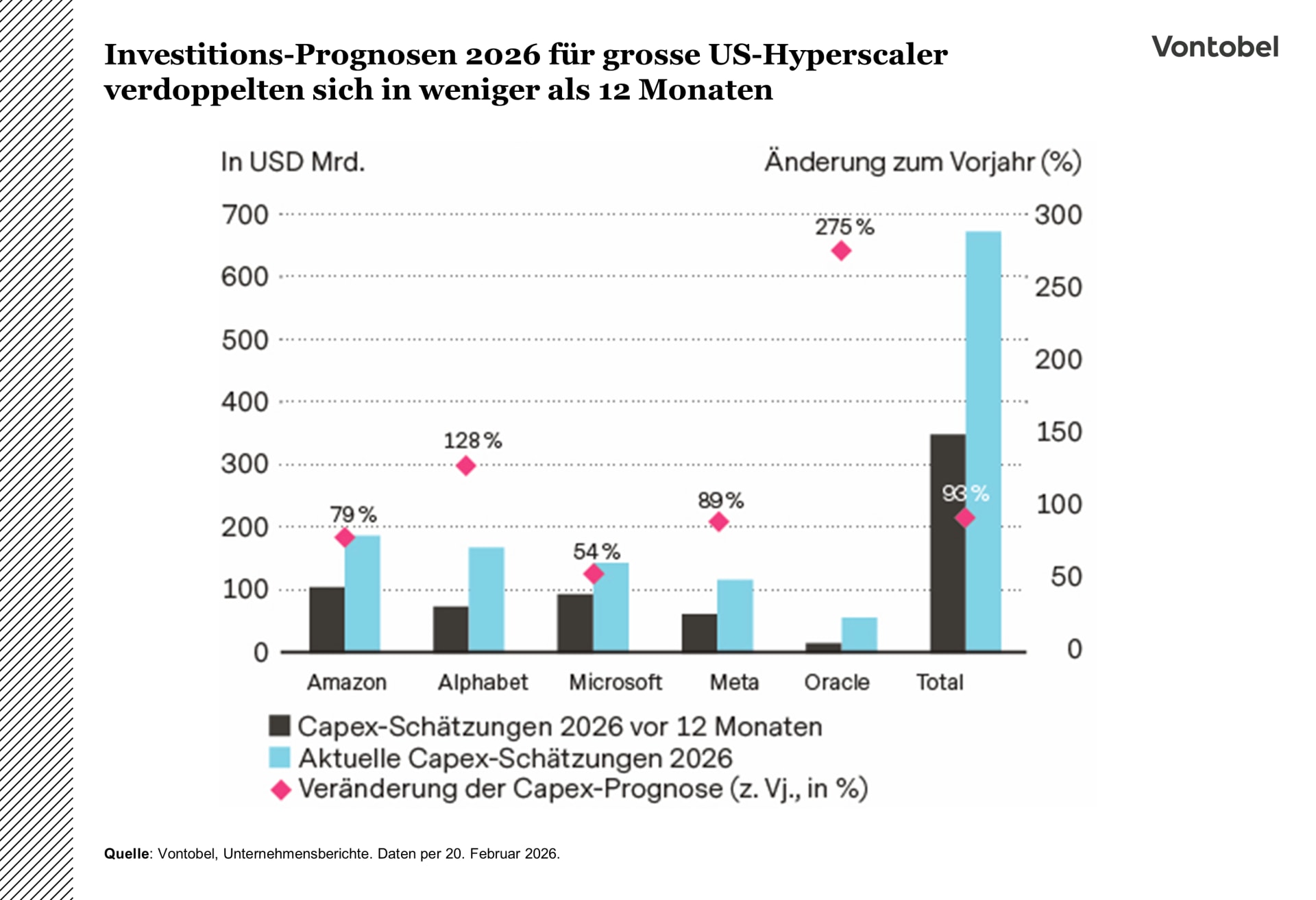 Grafik 2: Investitions-Prognosen 2026 für große US-Hyperscaler verdoppelten sich in weniger als 12 Monaten 