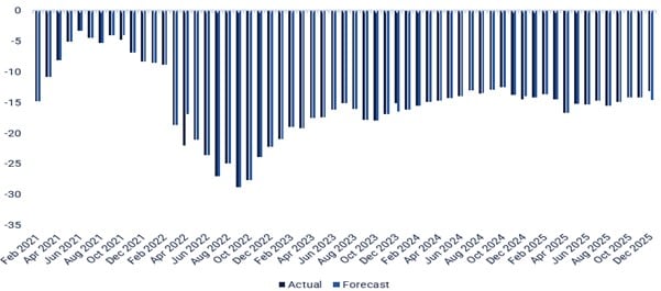 Verbrauchervertrauen in der Eurozone von Februar 2021 bis Dezember 2025