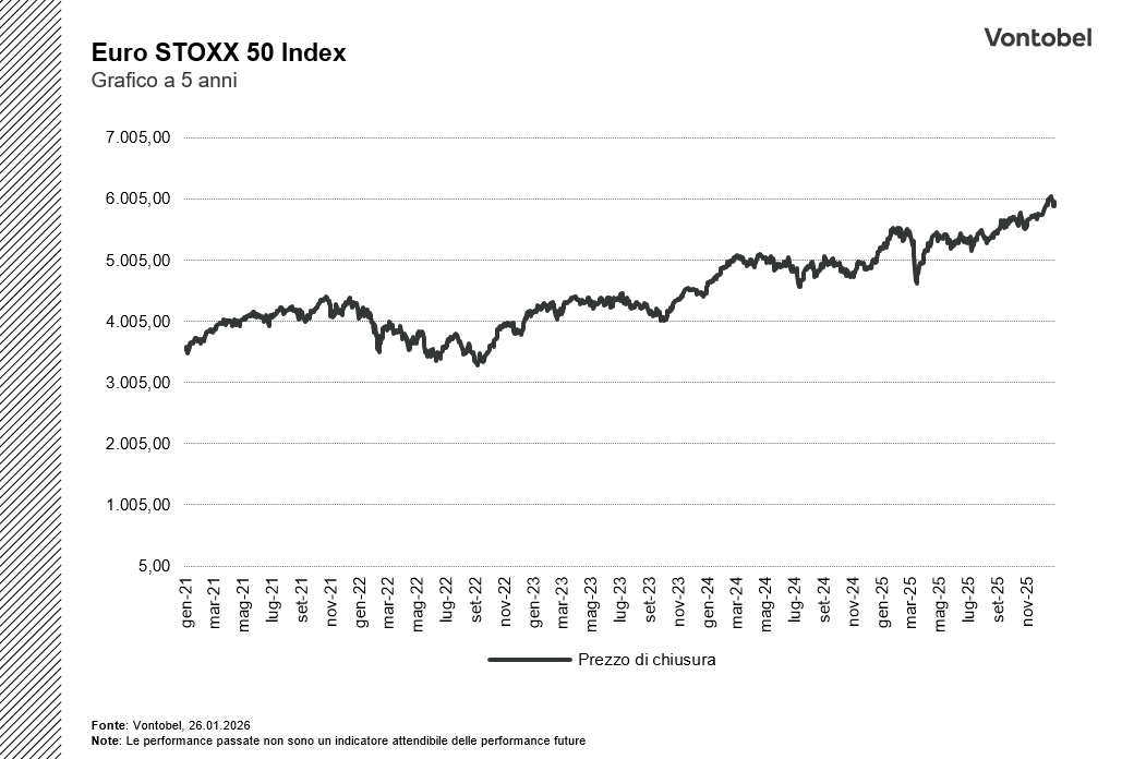 Euro stoxx chart 5 y
