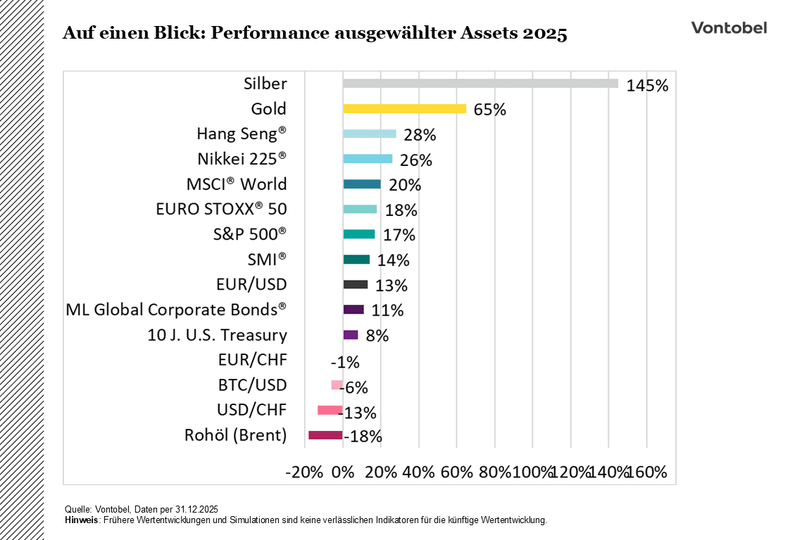 Performance 1 Year for different asset classes