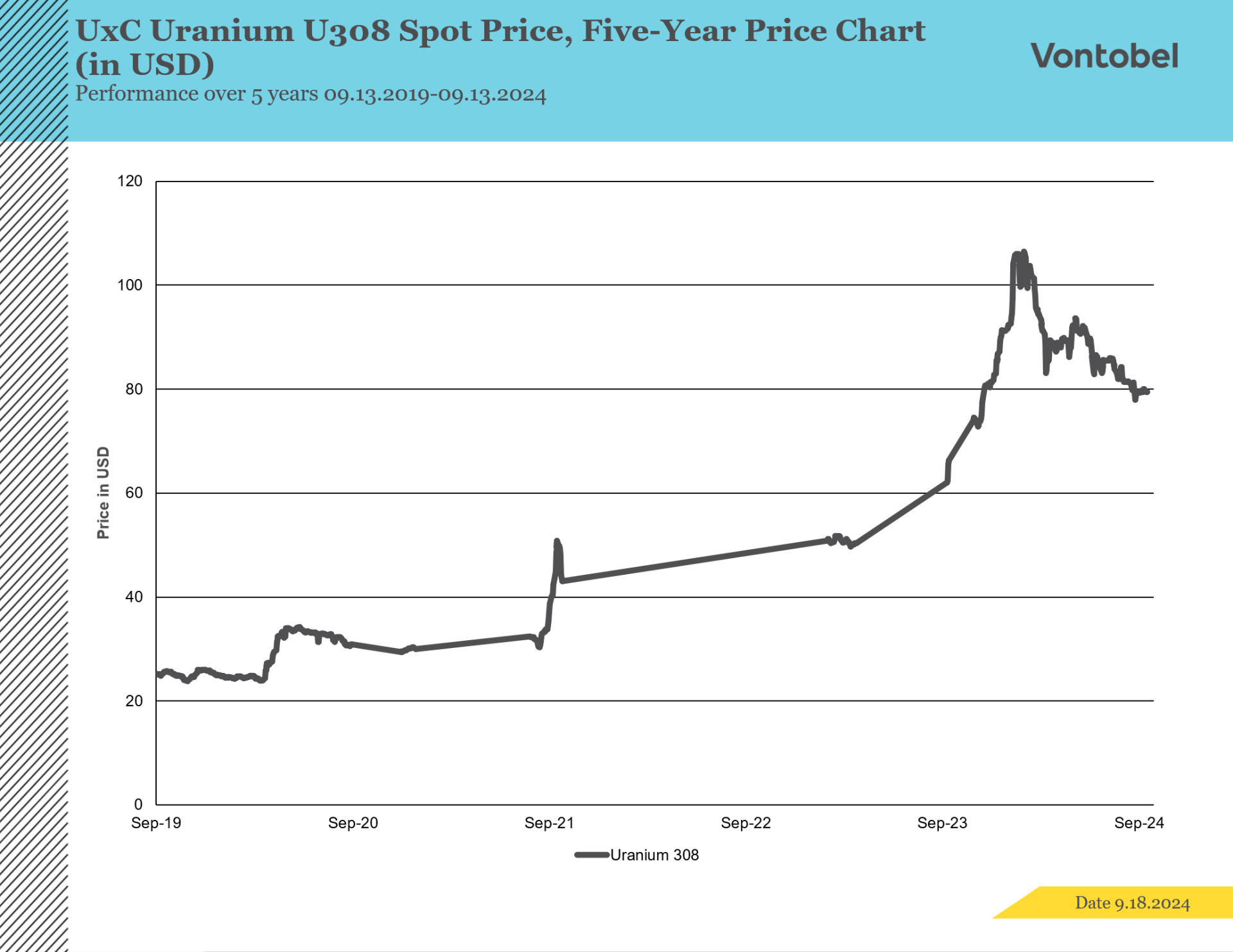 Uran U308 femårig spotpris