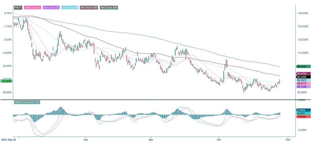 Baidu-osakkeen yhden vuoden osakekurssi